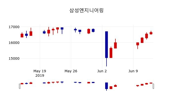 ▲지난 30영업일 동안 삼성엔지니어링 주가변동정보