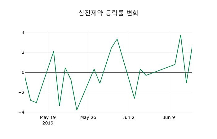 ▲지난 2주간의 등락률 변동정보