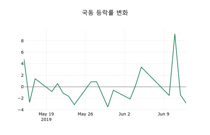 ▲지난 2주간의 등락률 변동정보