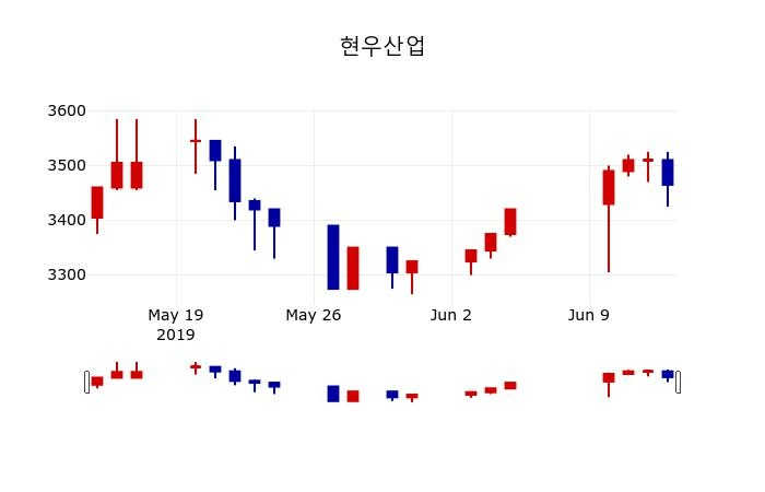 ▲지난 30영업일 동안 현우산업 주가변동정보