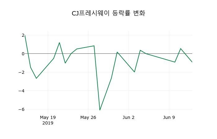 ▲지난 2주간의 등락률 변동정보