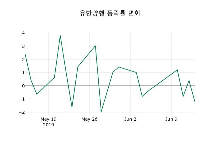 ▲지난 2주간의 등락률 변동정보