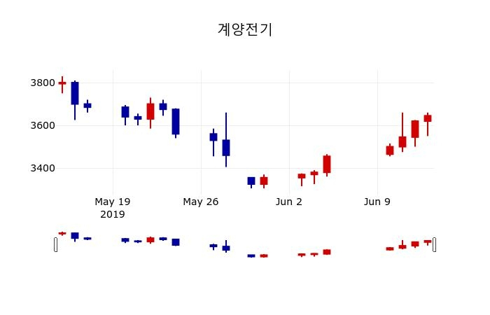 ▲지난 30영업일 동안 계양전기 주가변동정보