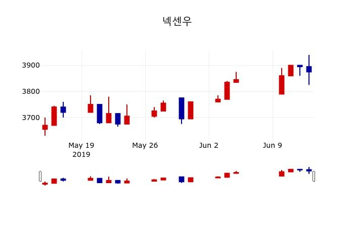 ▲지난 30영업일 동안 넥센우 주가변동정보