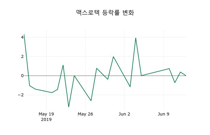 ▲지난 2주간의 등락률 변동정보