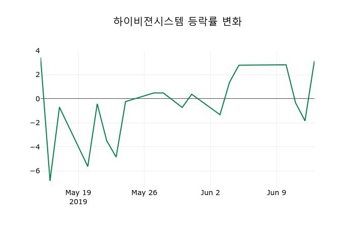 ▲지난 2주간의 등락률 변동정보