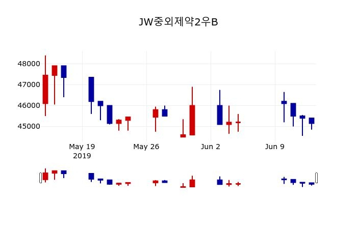 ▲지난 30영업일 동안 JW중외제약2우B 주가변동정보