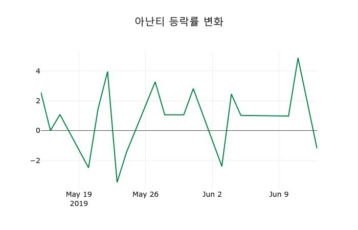 ▲지난 2주간의 등락률 변동정보