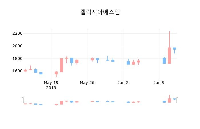 ▲지난 30영업일 동안 갤럭시아에스엠 종목 종가정보