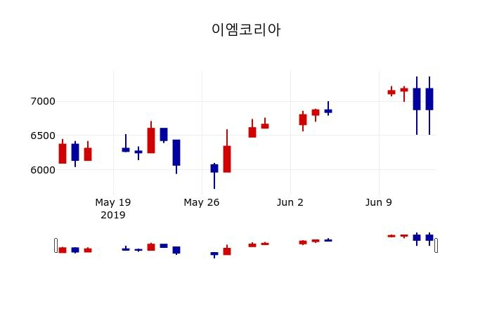 ▲지난 30영업일 동안 이엠코리아 주가변동정보