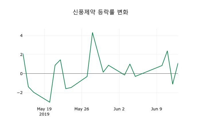 ▲지난 2주간의 등락률 변동정보