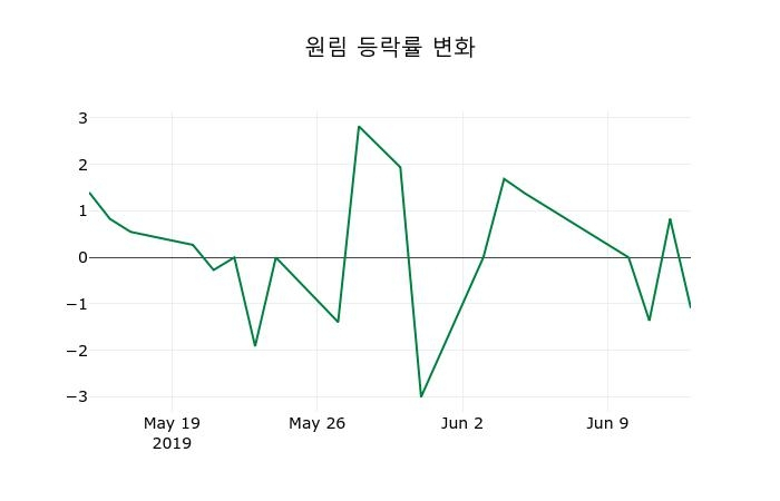 ▲지난 2주간의 등락률 변동정보