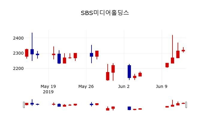 ▲지난 30영업일 동안 SBS미디어홀딩스 주가변동정보