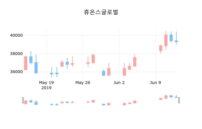 ▲지난 30영업일 동안 휴온스글로벌 종목 종가정보