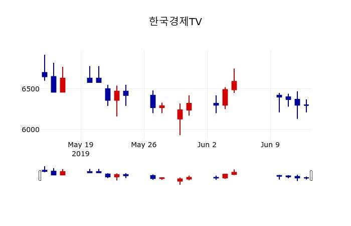 ▲지난 30영업일 동안 한국경제TV 주가변동정보