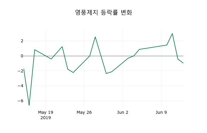 ▲지난 2주간의 등락률 변동정보