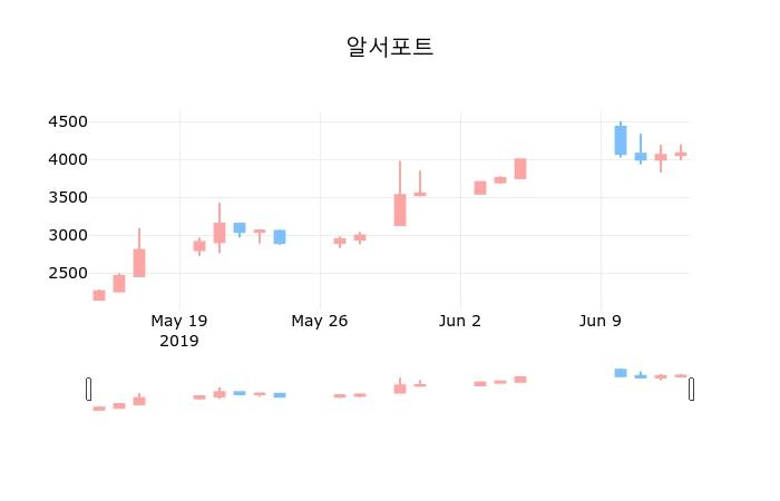 ▲지난 30영업일 동안 알서포트 종목 종가정보