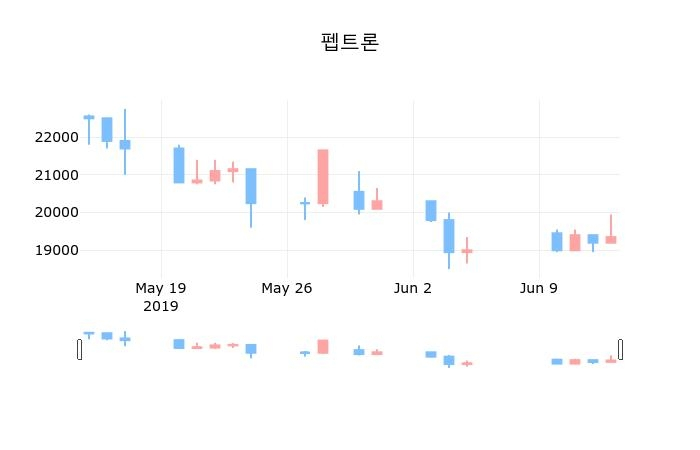 ▲지난 30영업일 동안 펩트론 종목 종가정보