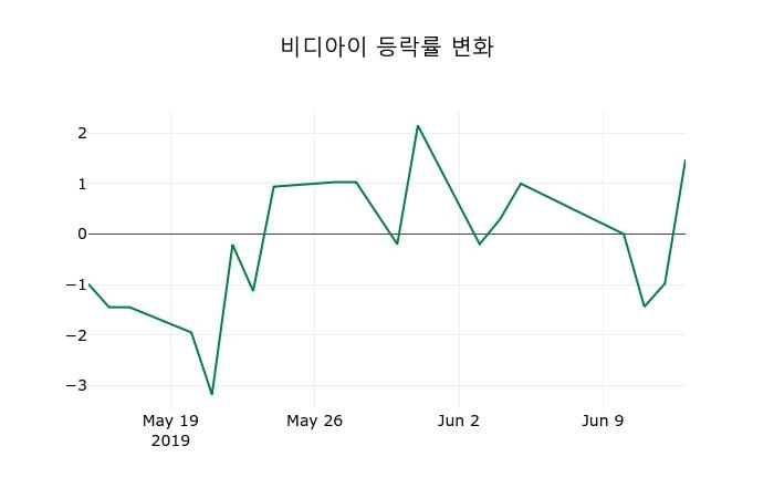 ▲지난 2주간의 등락률 변동정보
