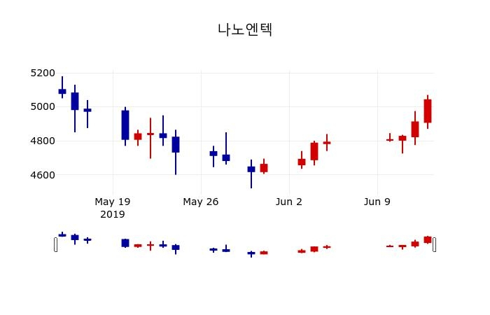 ▲지난 30영업일 동안 나노엔텍 주가변동정보