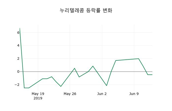 ▲지난 2주간의 등락률 변동정보