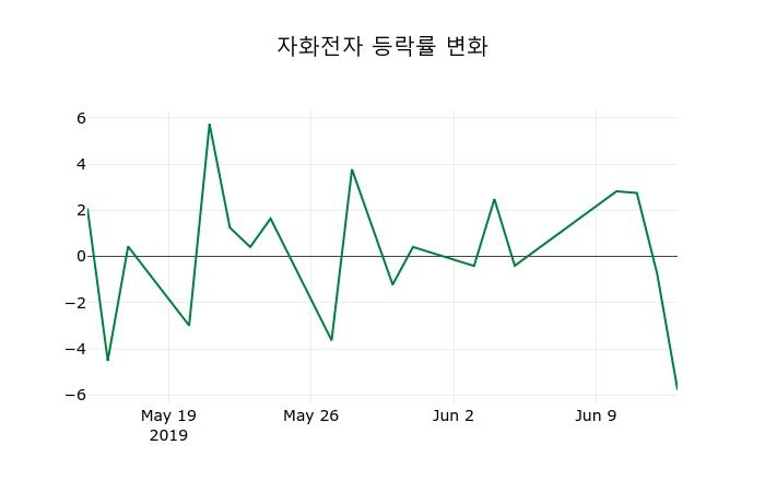 ▲지난 2주간의 등락률 변동정보