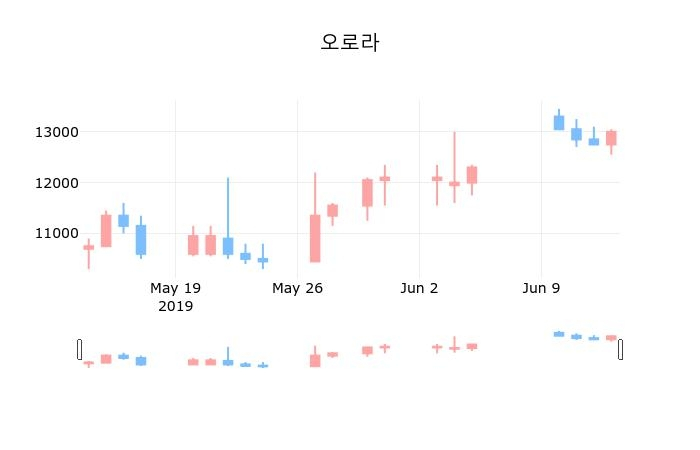 ▲지난 30영업일 동안 오로라 종목 종가정보