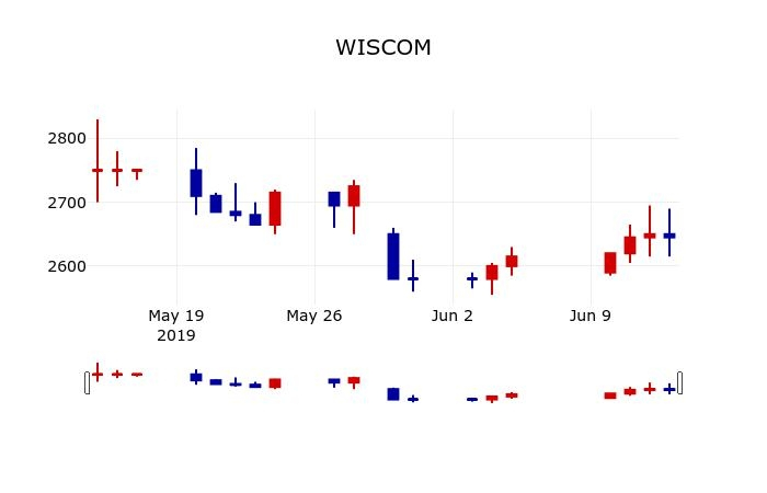 ▲지난 30영업일 동안 WISCOM 주가변동정보