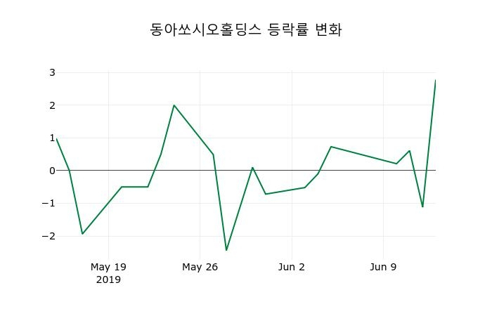 ▲지난 2주간의 등락률 변동정보