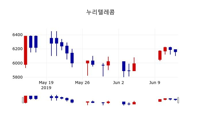 ▲지난 30영업일 동안 누리텔레콤 주가변동정보