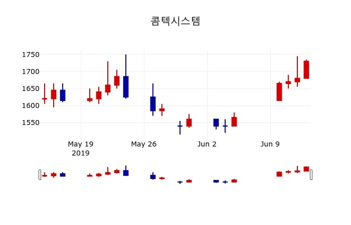 ▲지난 30영업일 동안 콤텍시스템 주가변동정보