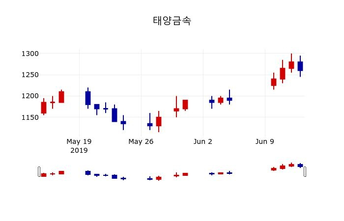 ▲지난 30영업일 동안 태양금속 주가변동정보