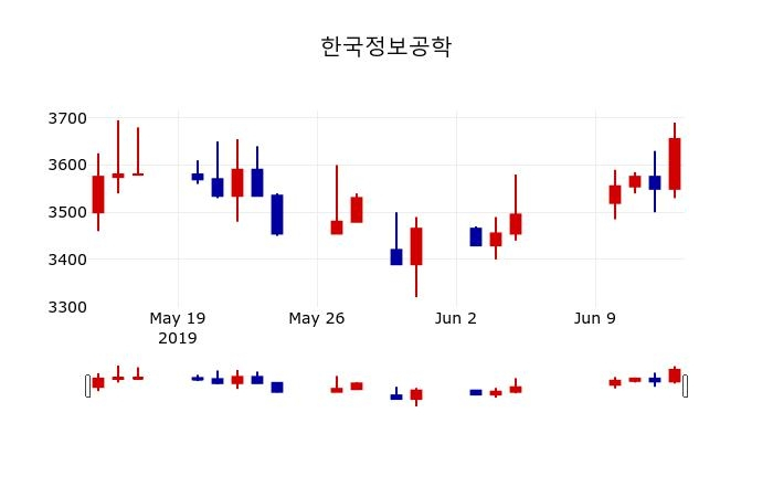 ▲지난 30영업일 동안 한국정보공학 주가변동정보