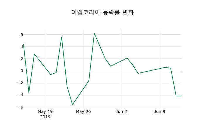 ▲지난 2주간의 등락률 변동정보