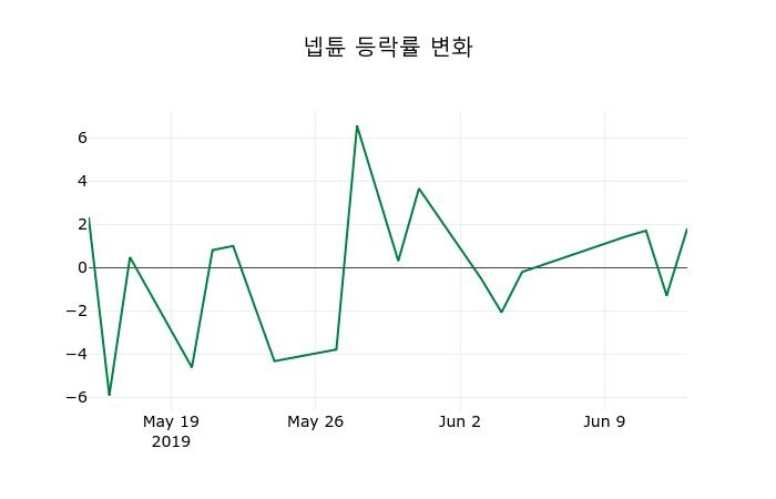 ▲지난 2주간의 등락률 변동정보