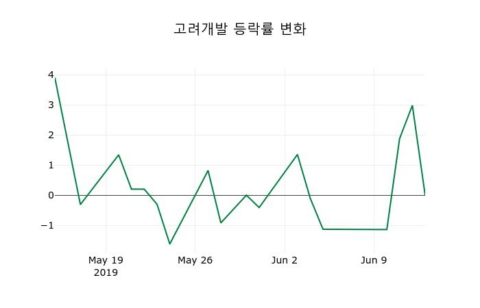 ▲지난 2주간의 등락률 변동정보