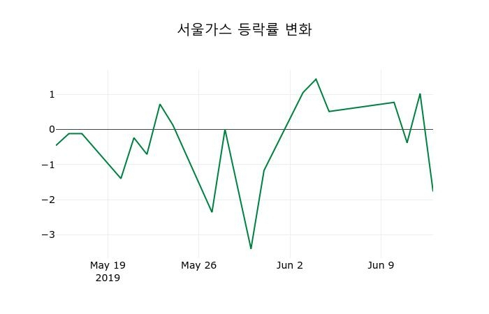 ▲지난 2주간의 등락률 변동정보
