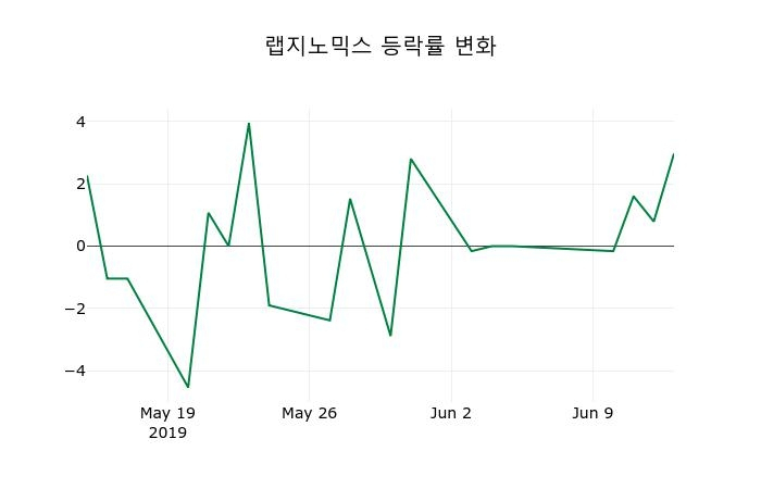 ▲지난 2주간의 등락률 변동정보