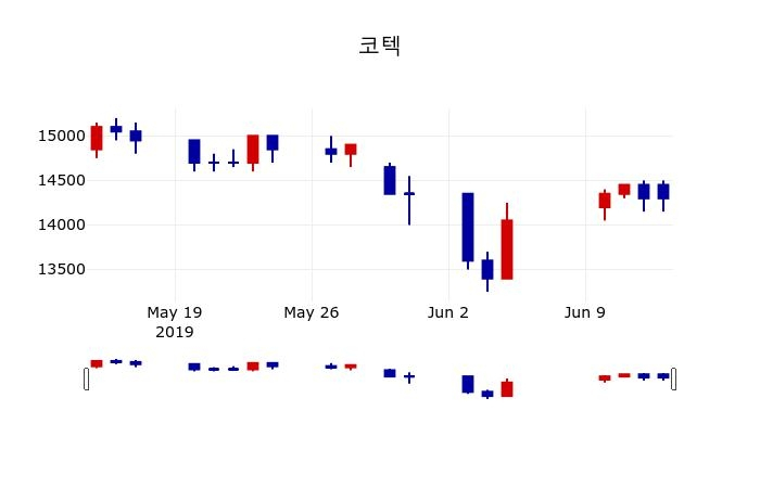 ▲지난 30영업일 동안 코텍 주가변동정보