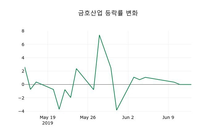 ▲지난 2주간의 등락률 변동정보