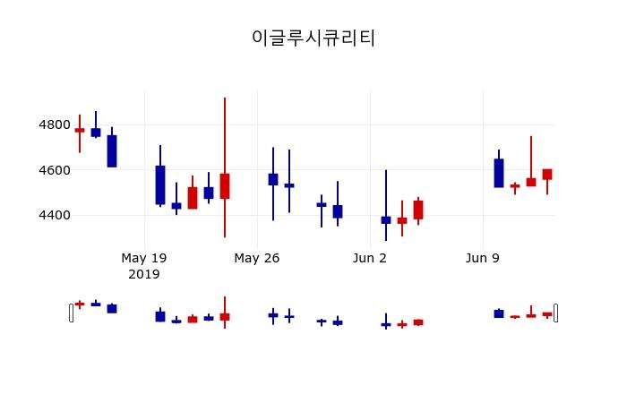 ▲지난 30영업일 동안 이글루시큐리티 주가변동정보