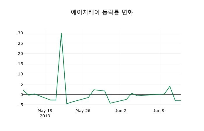 ▲지난 2주간의 등락률 변동정보