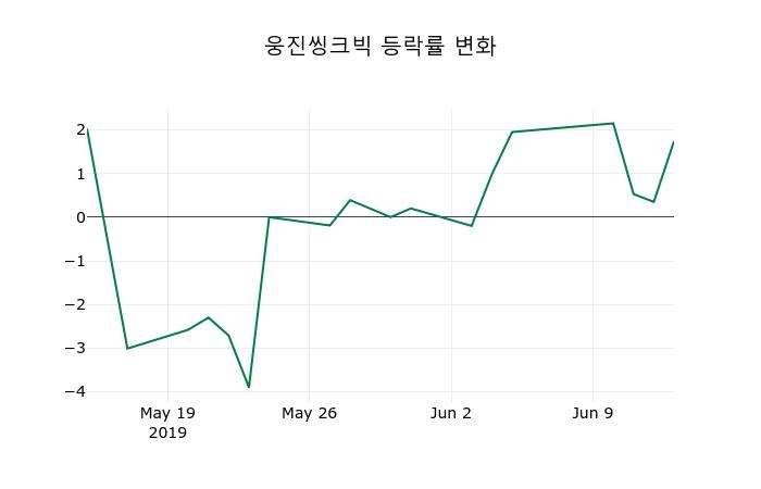▲지난 2주간의 등락률 변동정보