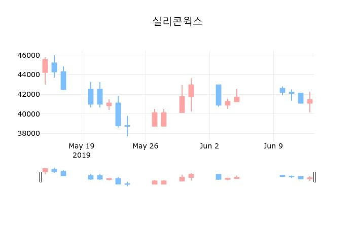 ▲지난 30영업일 동안 실리콘웍스 종목 종가정보