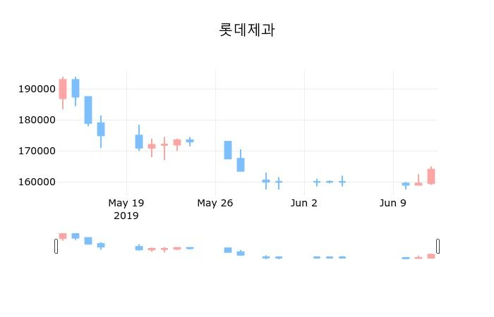 ▲지난 30영업일 동안 롯데제과 종목 종가정보
