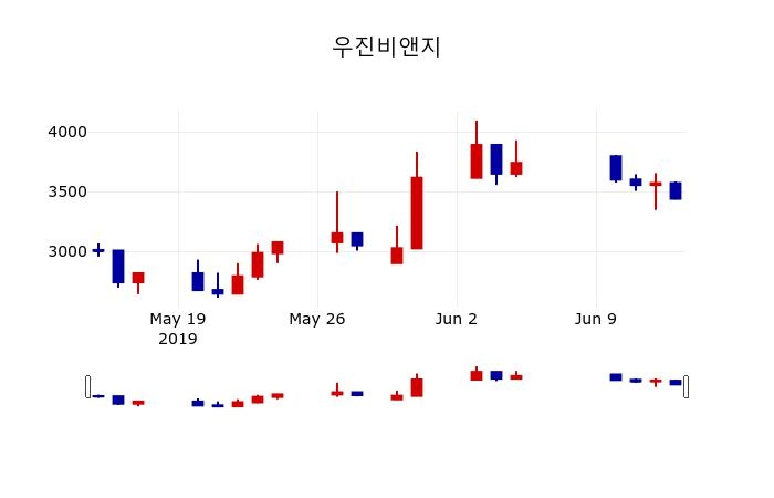 ▲지난 30영업일 동안 우진비앤지 주가변동정보