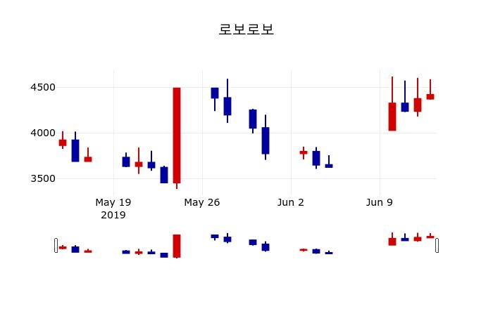 ▲지난 30영업일 동안 로보로보 주가변동정보