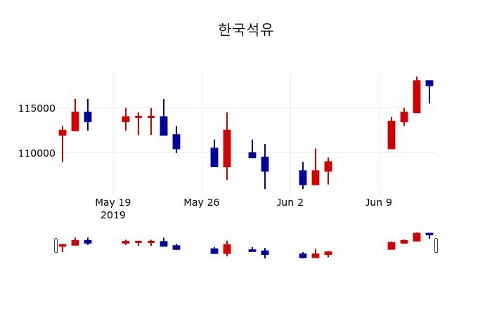 ▲지난 30영업일 동안 한국석유 주가변동정보