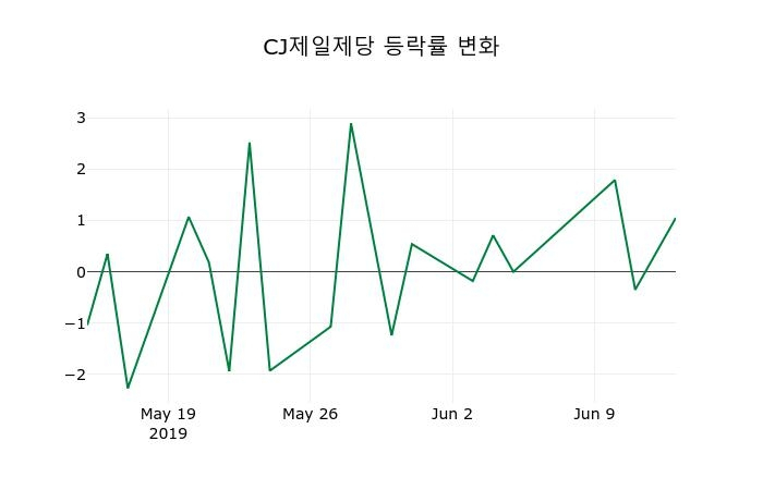 ▲지난 2주간의 등락률 변동정보
