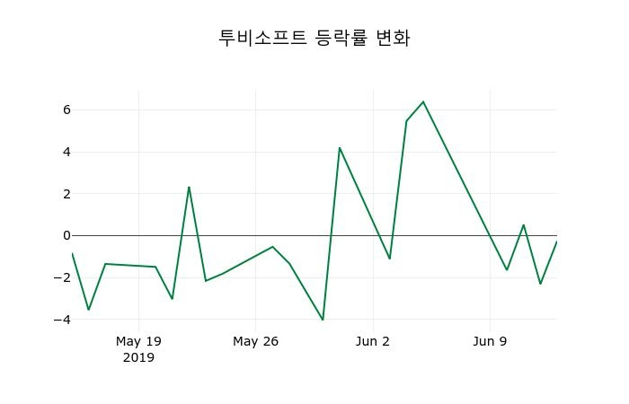 ▲지난 2주간의 등락률 변동정보